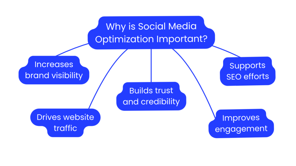 Why Social Media Optimization is Important