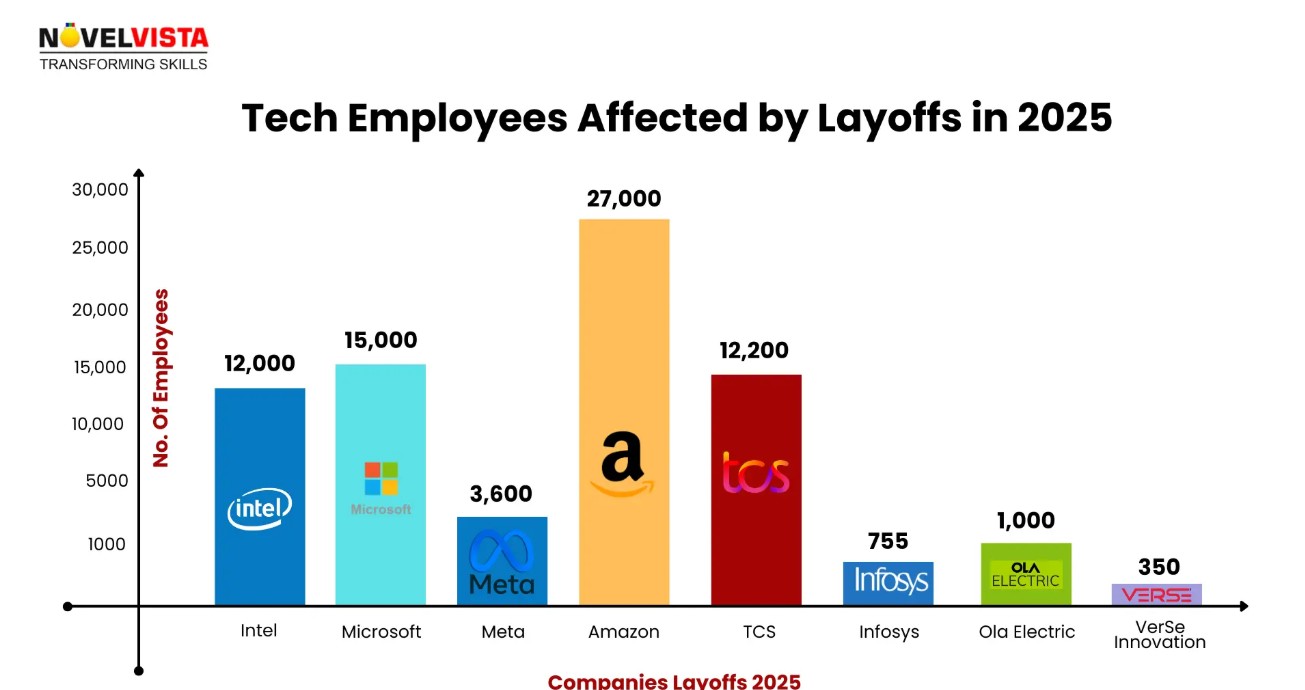 AI-related layoffs spike 140%